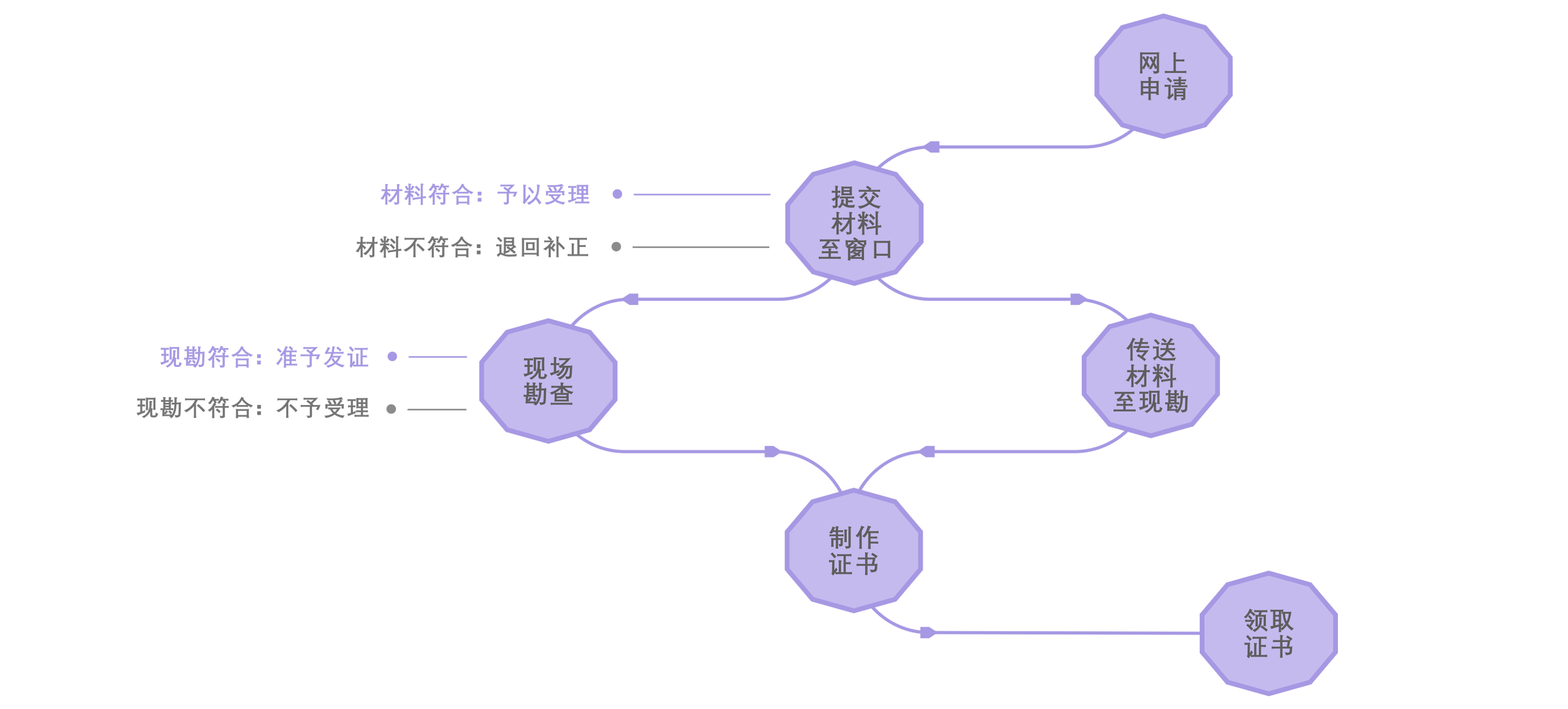 审核流程