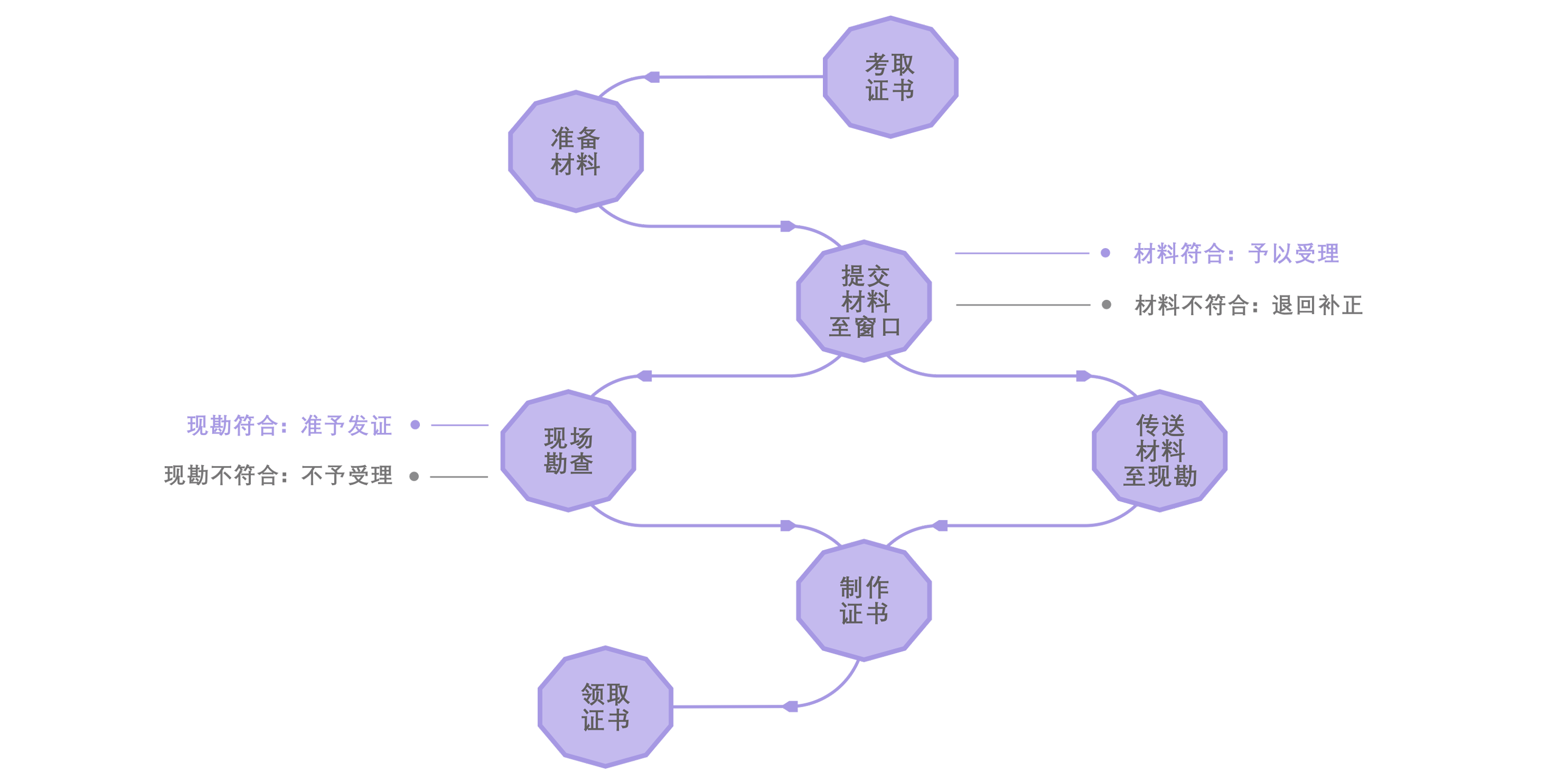 审核流程